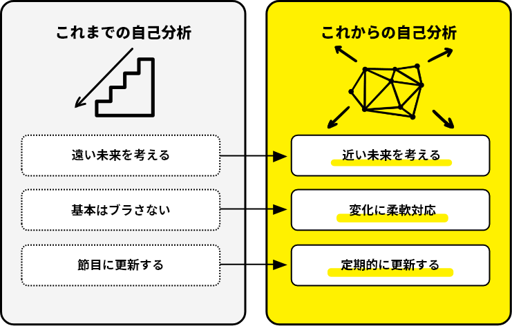 これまでの自己分析【遠い未来を考える】【基本はブラさない】【節目に更新する】→これからの自己分析【近い未来を考える】【変化に柔軟対応】【定期的に更新する】